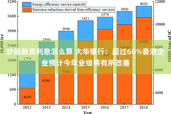 炒股融资利息怎么算 大华银行：超过60%香港企业预计今年业绩将有所改善