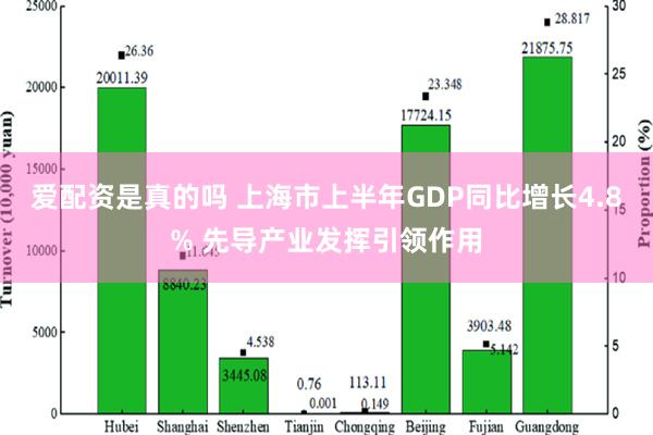 爱配资是真的吗 上海市上半年GDP同比增长4.8% 先导产业发挥引领作用