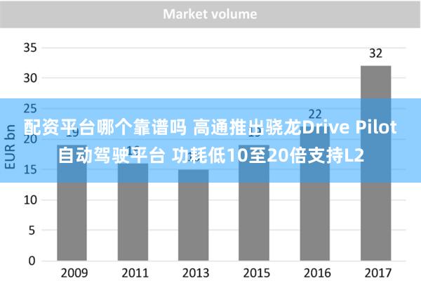 配资平台哪个靠谱吗 高通推出骁龙Drive Pilot自动驾驶平台 功耗低10至20倍支持L2