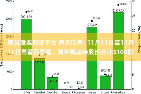 南昌股票配资平台 海天瑞声: 11月11日至11月12日高管吕思遥、黄宇凯减持股份合计3100股