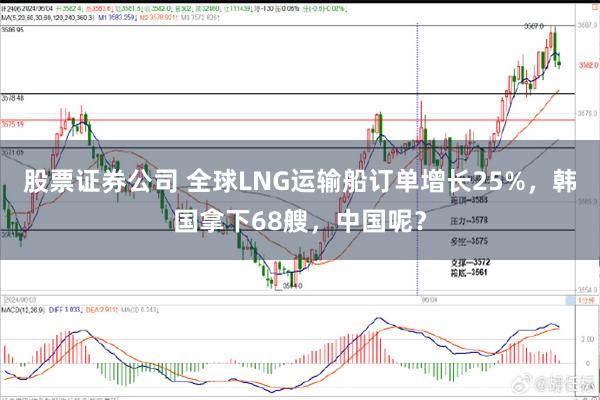 股票证券公司 全球LNG运输船订单增长25%，韩国拿下68艘，中国呢？